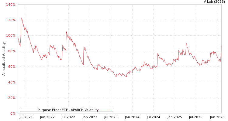 graph of Purpose Ether ETF APARCH