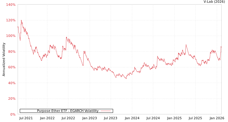 graph of Purpose Ether ETF EGARCH