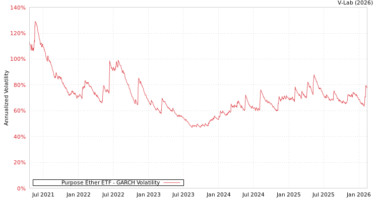graph of Purpose Ether ETF GARCH