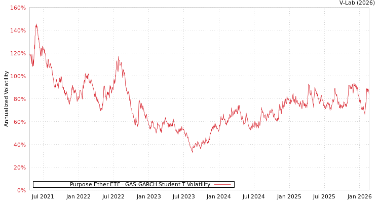 graph of Purpose Ether ETF GAS-GARCH-T