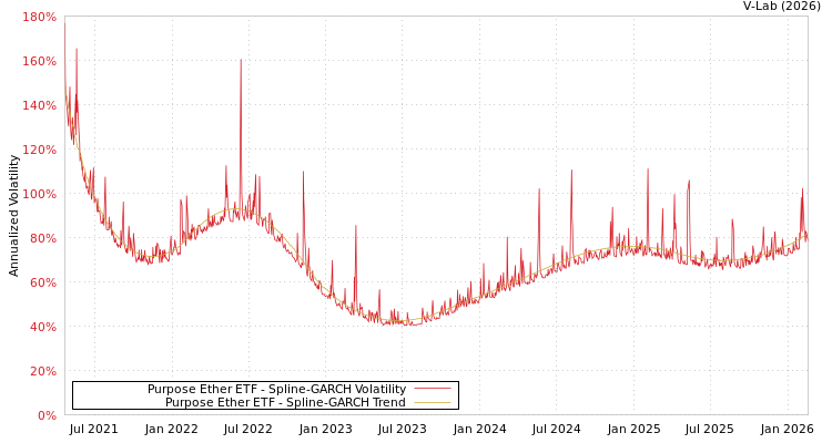 graph of Purpose Ether ETF SGARCH