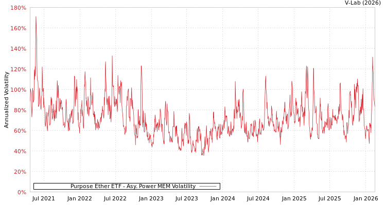 graph of Purpose Ether ETF APMEM