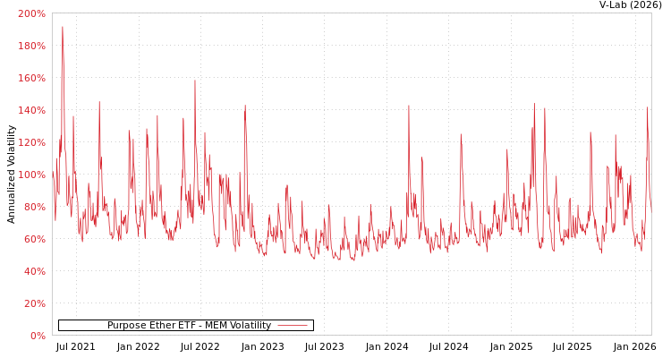 graph of Purpose Ether ETF MEM