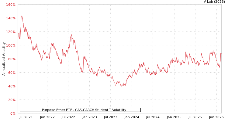 graph of Purpose Ether ETF GAS-GARCH-T