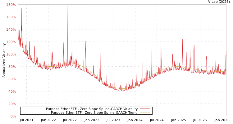 graph of Purpose Ether ETF S0GARCH