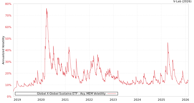 graph of Global X Global Sustaina ETF AMEM