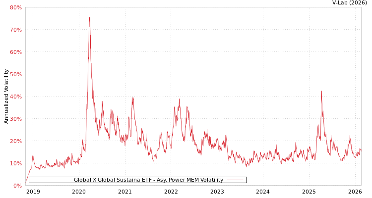 graph of Global X Global Sustaina ETF APMEM
