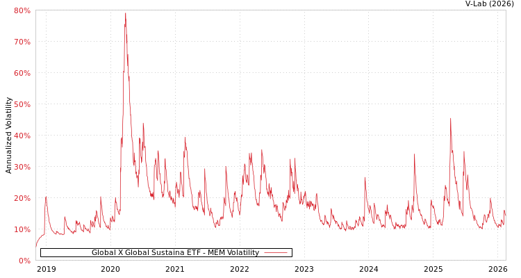 graph of Global X Global Sustaina ETF MEM