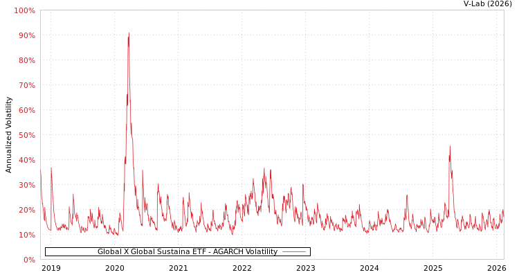 graph of Global X Global Sustaina ETF AGARCH