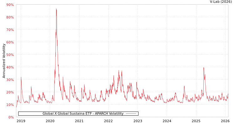 graph of Global X Global Sustaina ETF APARCH