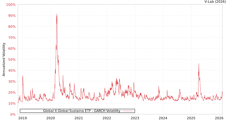 graph of Global X Global Sustaina ETF GARCH