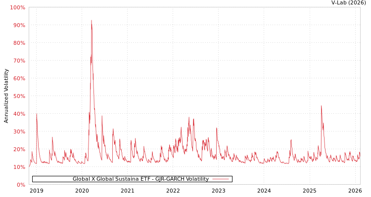 graph of Global X Global Sustaina ETF GJR-GARCH
