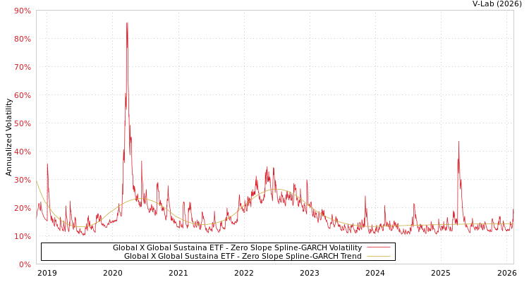 graph of Global X Global Sustaina ETF S0GARCH