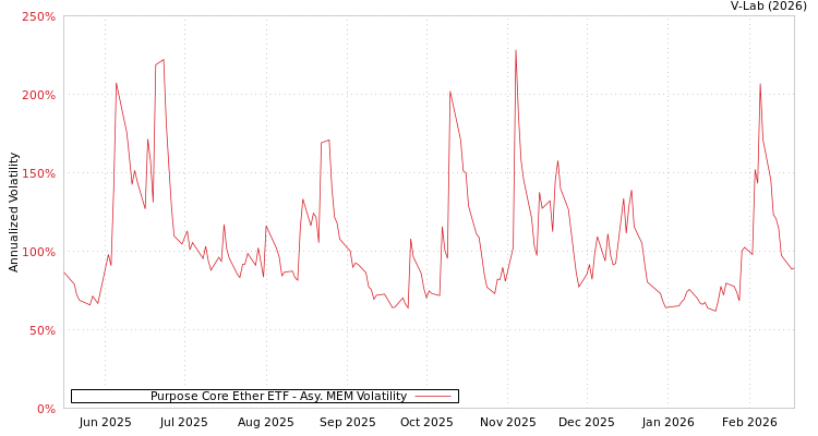 graph of Purpose Core Ether ETF AMEM