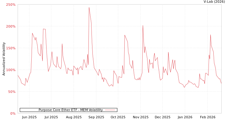 graph of Purpose Core Ether ETF MEM