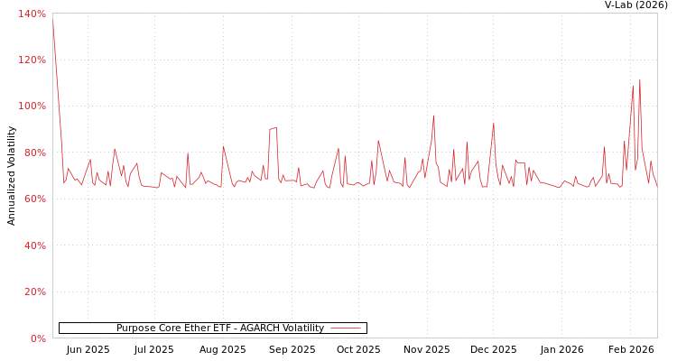graph of Purpose Core Ether ETF AGARCH