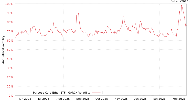 graph of Purpose Core Ether ETF GARCH