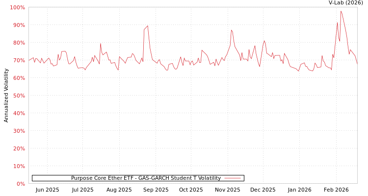 graph of Purpose Core Ether ETF GAS-GARCH-T