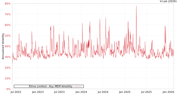 graph of Ethos Limited AMEM