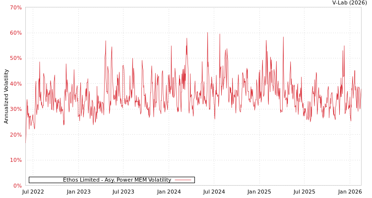 graph of Ethos Limited APMEM