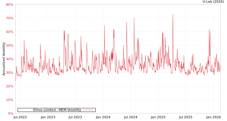 graph of Ethos Limited MEM
