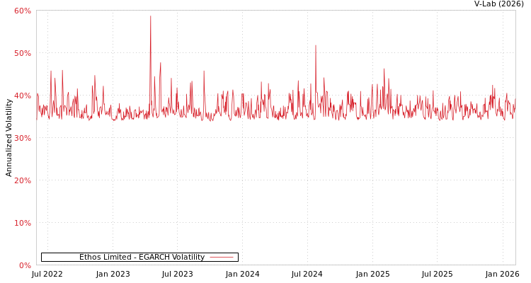 graph of Ethos Limited EGARCH