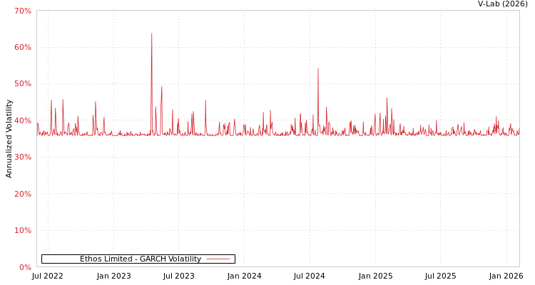 graph of Ethos Limited GARCH