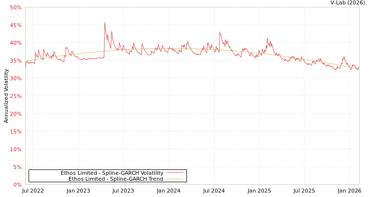 graph of Ethos Limited SGARCH