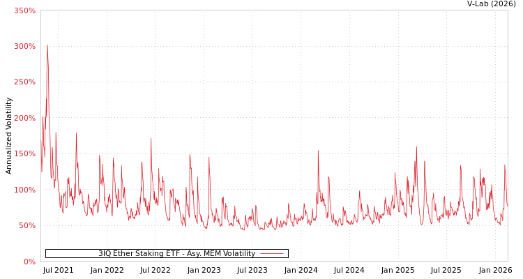graph of 3IQ Ether Staking ETF AMEM