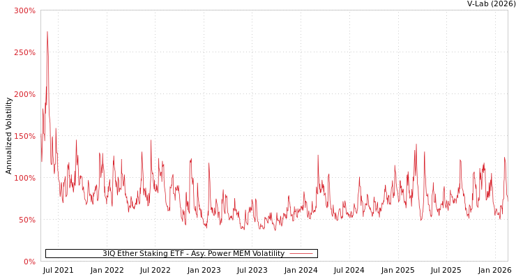graph of 3IQ Ether Staking ETF APMEM