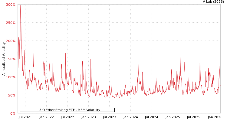 graph of 3IQ Ether Staking ETF MEM