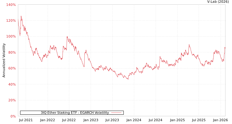 graph of 3IQ Ether Staking ETF EGARCH