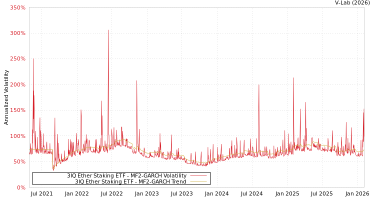 graph of 3IQ Ether Staking ETF MF2-GARCH