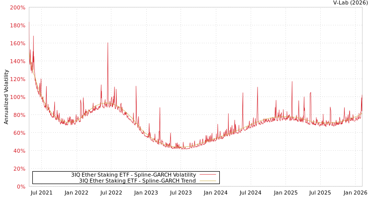 graph of 3IQ Ether Staking ETF SGARCH