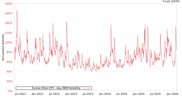 graph of Evolve Ether ETF AMEM