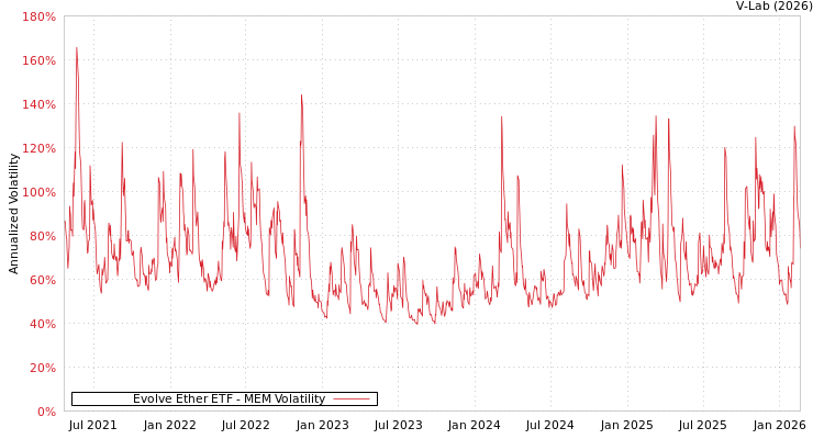 graph of Evolve Ether ETF MEM