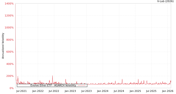 graph of Evolve Ether ETF AGARCH