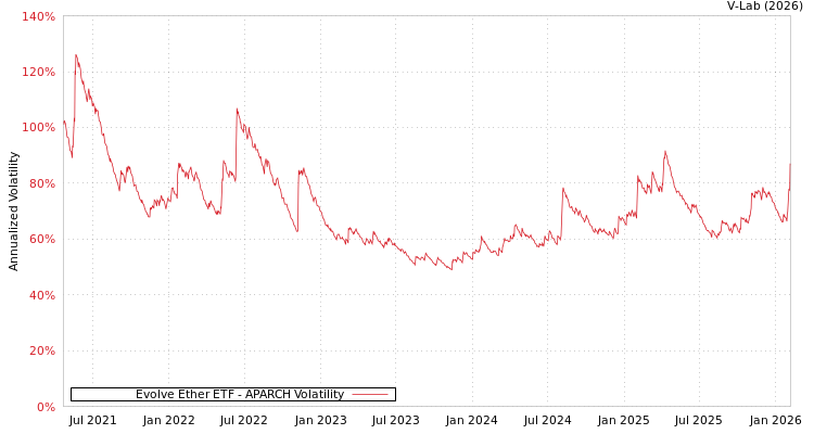 graph of Evolve Ether ETF APARCH