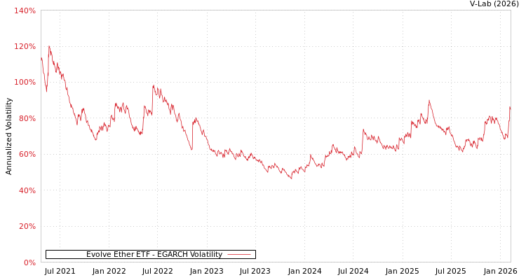 graph of Evolve Ether ETF EGARCH