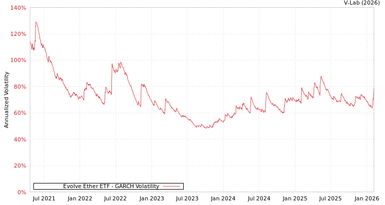 graph of Evolve Ether ETF GARCH