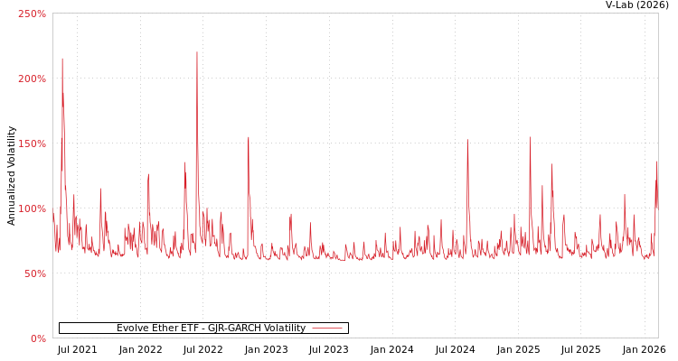 graph of Evolve Ether ETF GJR-GARCH