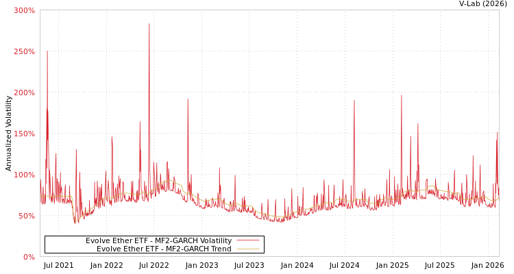 graph of Evolve Ether ETF MF2-GARCH