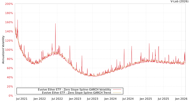 graph of Evolve Ether ETF S0GARCH