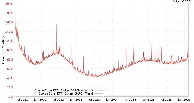 graph of Evolve Ether ETF SGARCH