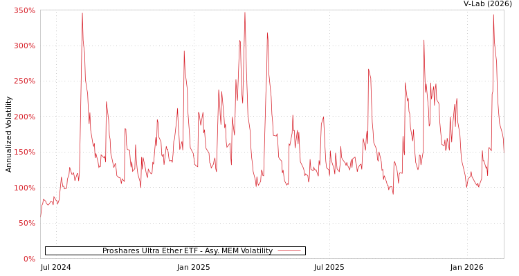graph of Proshares Ultra Ether ETF AMEM