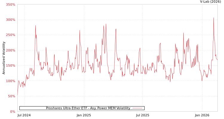 graph of Proshares Ultra Ether ETF APMEM