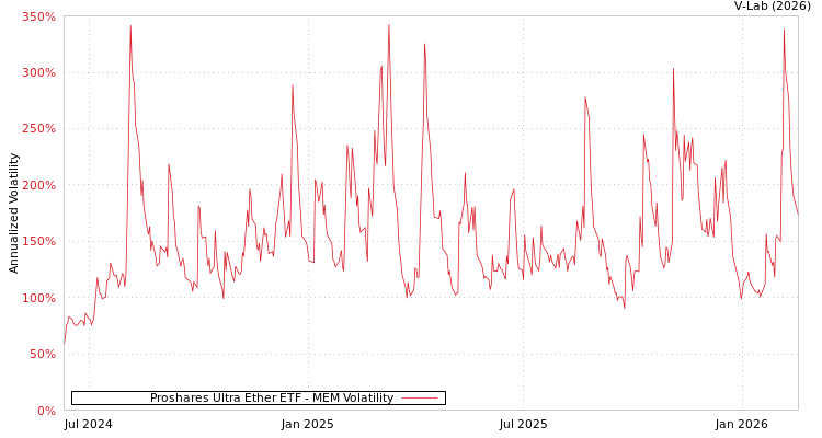 graph of Proshares Ultra Ether ETF MEM