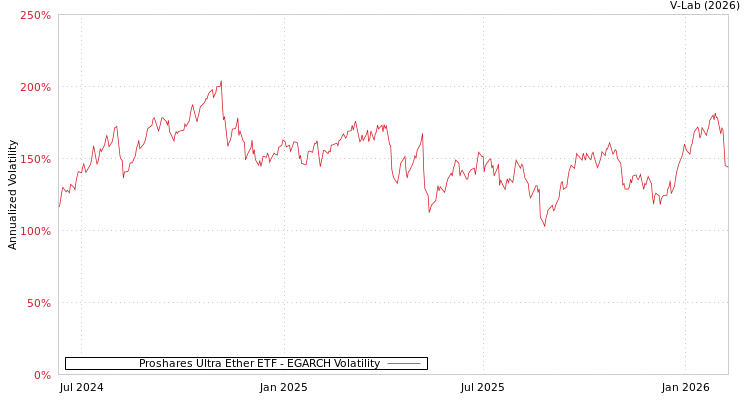 graph of Proshares Ultra Ether ETF EGARCH