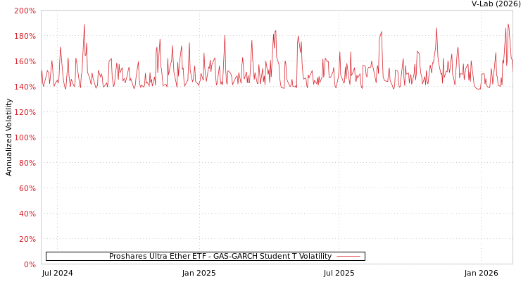 graph of Proshares Ultra Ether ETF GAS-GARCH-T