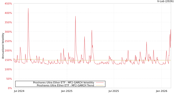 graph of Proshares Ultra Ether ETF MF2-GARCH